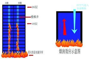 煙囪效應意思